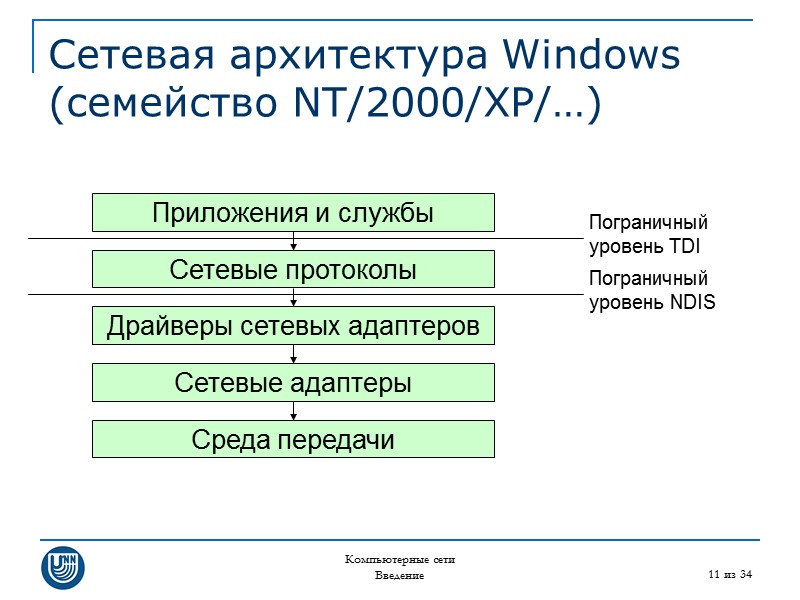 Компьютерные сети Введение 11 из 34 Сетевая архитектура Windows (семейство NT/2000/XP/…) Приложения и службы